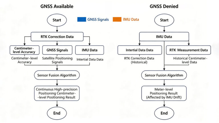 What Is Dead Reckoning in GNSS and IMU Navigation?